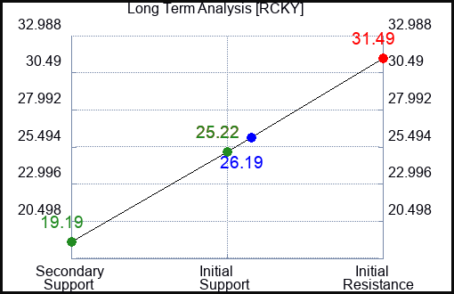 RCKY Long Term Analysis for March 4 2024