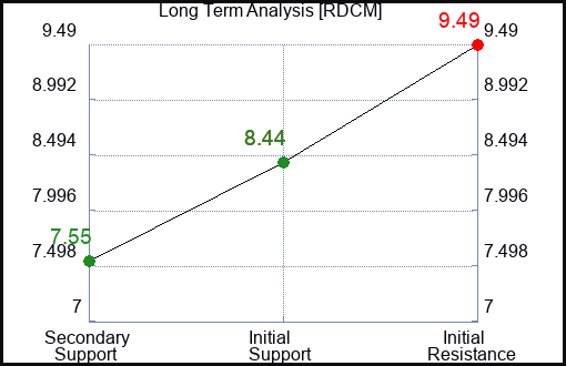 RDCM Long Term Analysis for March 4 2024