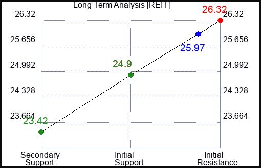REIT Long Term Analysis for March 4 2024