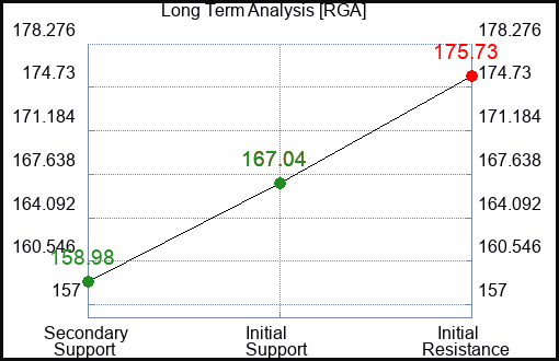 RGA Long Term Analysis for March 4 2024