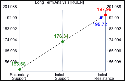 RGEN Long Term Analysis for March 4 2024