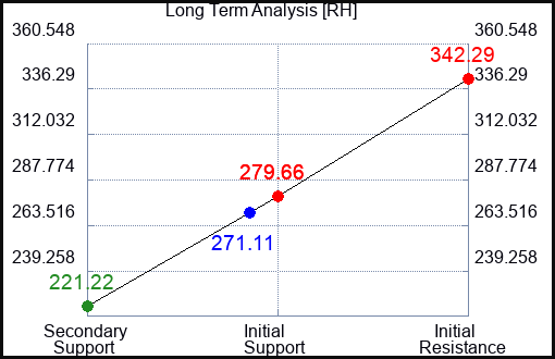 RH Long Term Analysis for March 4 2024