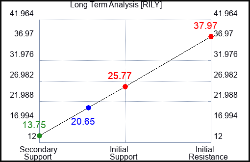 RILY Long Term Analysis for March 4 2024