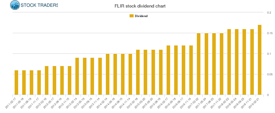 FLIR Dividend Chart FLIR Dividend Chart