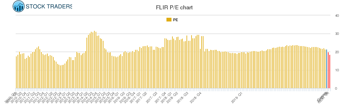 FLIR PE chart FLIR PE chart