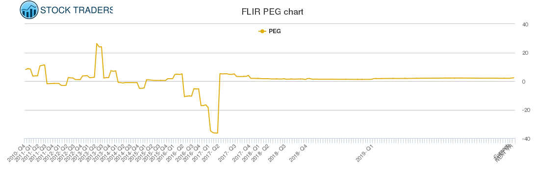 FLIR PEG chart FLIR PEG chart