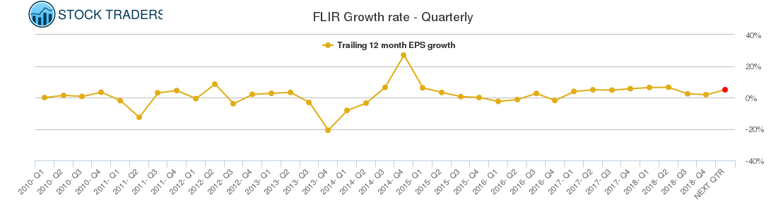 FLIR Growth rate - Quarterly FLIR Growth rate - Quarterly