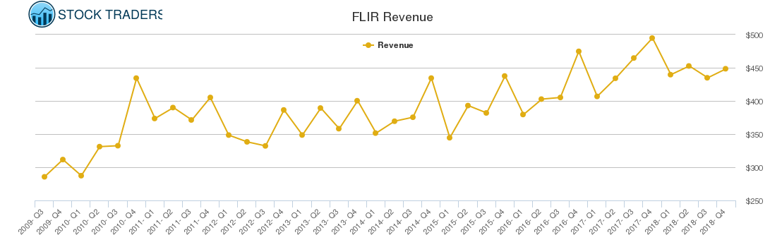 FLIR Revenue chart FLIR Revenue chart