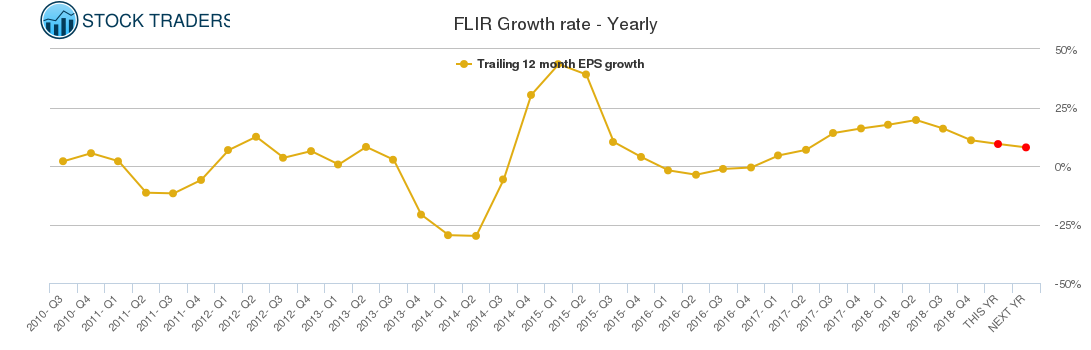 FLIR Growth rate - Yearly FLIR Growth rate - Yearly