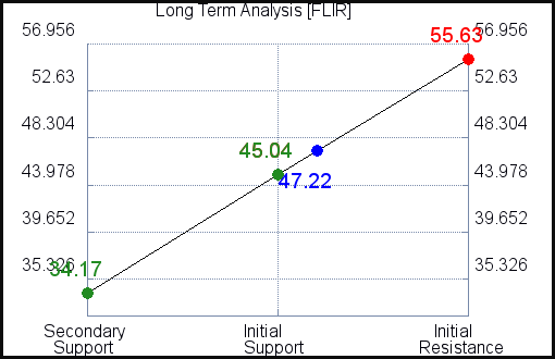 FLIR Long Term Analysis FLIR Long Term Analysis