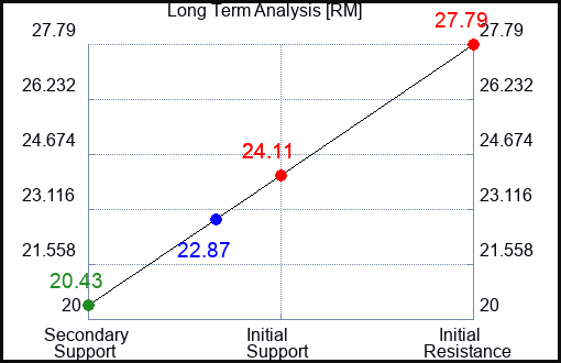RM Long Term Analysis for March 4 2024