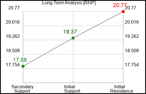 RNP Long Term Analysis for March 4 2024