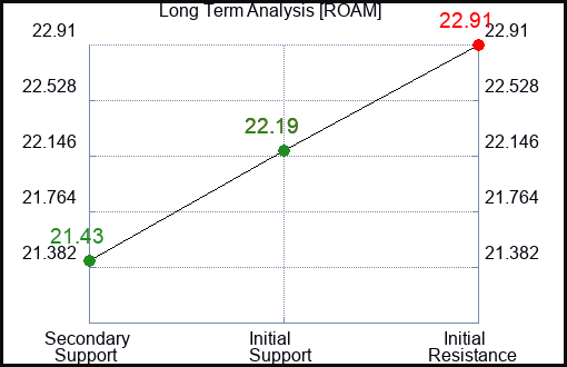 ROAM Long Term Analysis for March 4 2024
