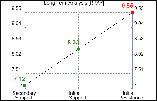 RPAY Long Term Analysis for March 4 2024