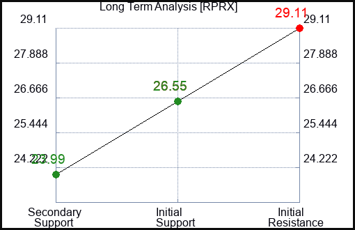 RPRX Long Term Analysis for March 4 2024