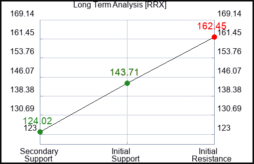 RRX Long Term Analysis for March 4 2024