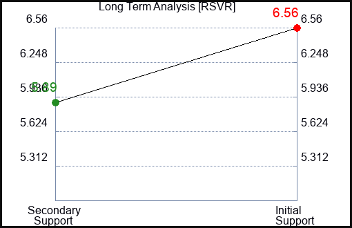 RSVR Long Term Analysis for March 4 2024