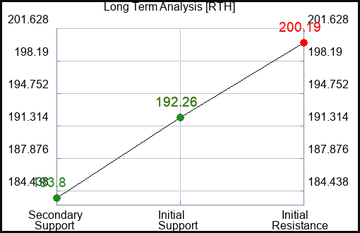 RTH Long Term Analysis for March 4 2024