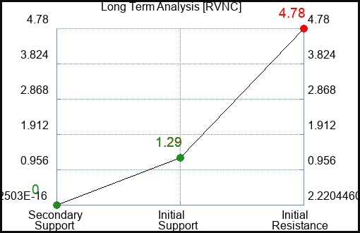 RVNC Long Term Analysis for March 4 2024 RVNC Long Term Analysis for March 4 2024