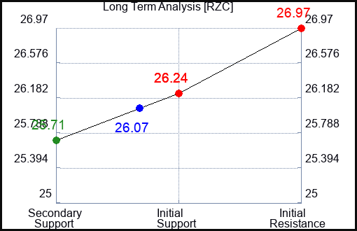 RZC Long Term Analysis for March 4 2024