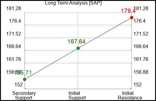 SAP Long Term Analysis for March 4 2024