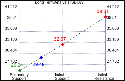 SBOW Long Term Analysis for March 4 2024