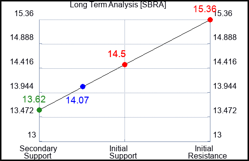 SBRA Long Term Analysis for March 4 2024