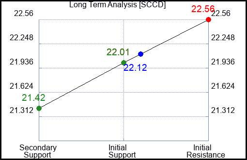 SCCD Long Term Analysis for March 4 2024