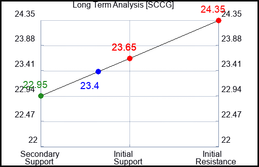 SCCG Long Term Analysis for March 4 2024
