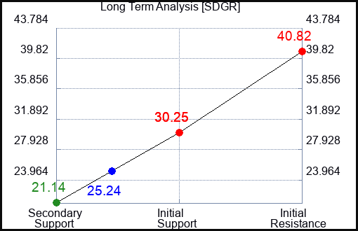 SDGR Long Term Analysis for March 5 2024