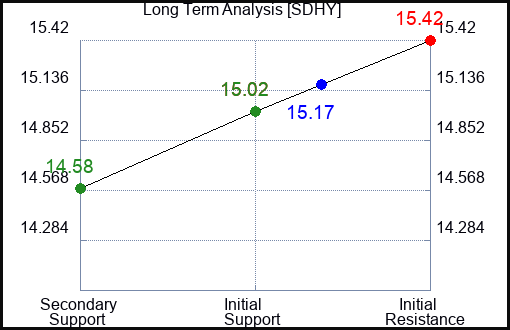 SDHY Long Term Analysis for March 5 2024