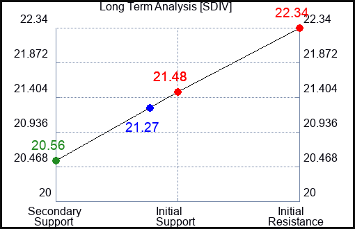 SDIV Long Term Analysis for March 5 2024