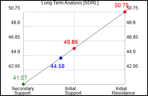 SDRL Long Term Analysis for March 5 2024