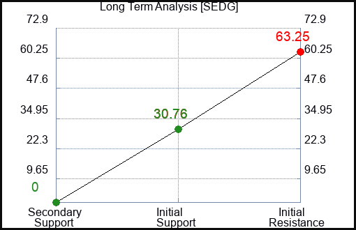 SEDG Long Term Analysis for March 5 2024