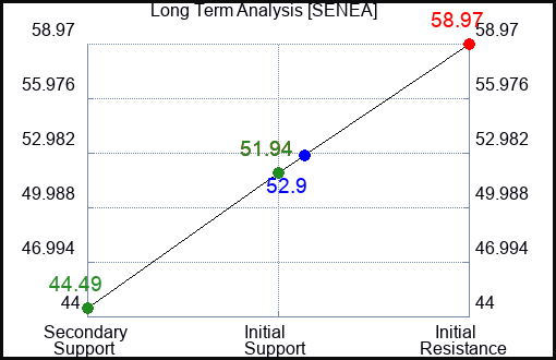 SENEA Long Term Analysis for March 5 2024