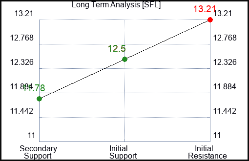 SFL Long Term Analysis for March 5 2024