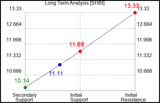 SHBI Long Term Analysis for March 5 2024