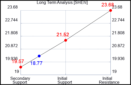 SHEN Long Term Analysis for March 5 2024