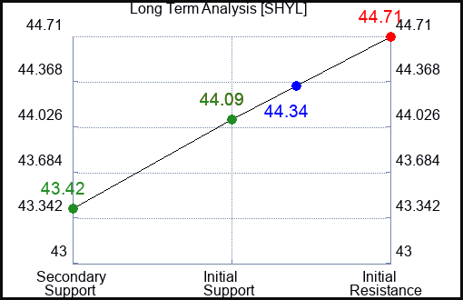 SHYL Long Term Analysis for March 5 2024