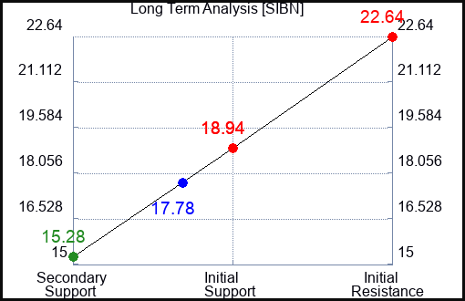 SIBN Long Term Analysis for March 5 2024
