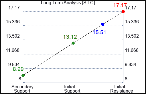 SILC Long Term Analysis for March 5 2024
