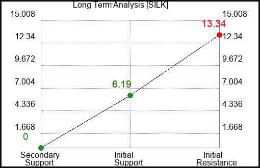 SILK Long Term Analysis for March 5 2024