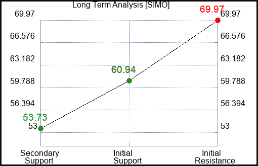 SIMO Long Term Analysis for March 5 2024