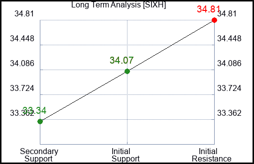SIXH Long Term Analysis for March 5 2024