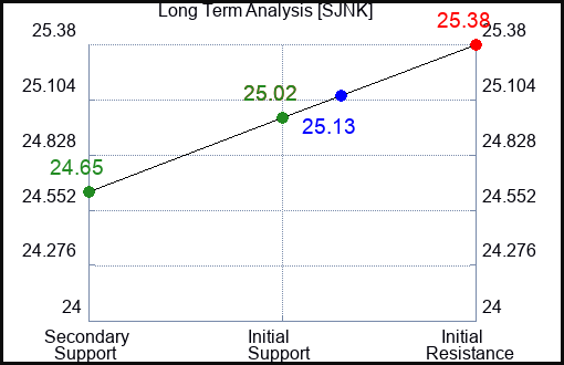 SJNK Long Term Analysis for March 5 2024