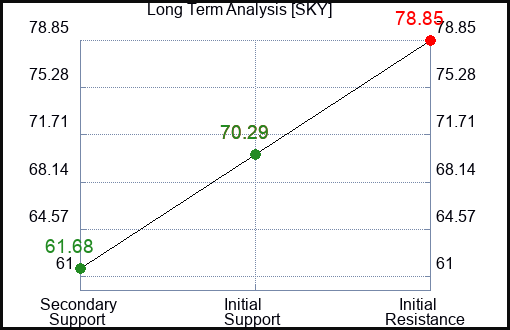SKY Long Term Analysis for March 5 2024