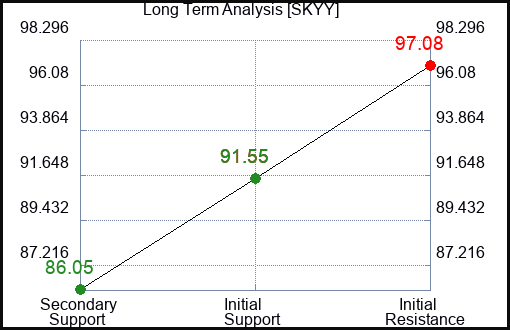SKYY Long Term Analysis for March 5 2024
