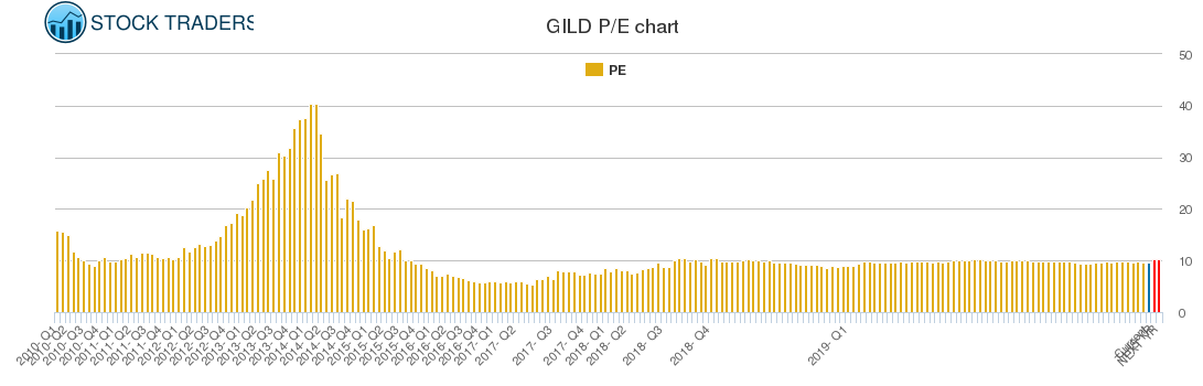 GILD PE chart