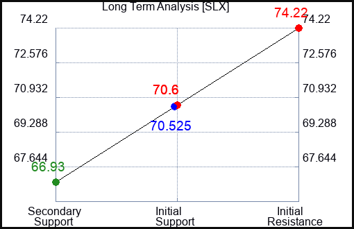 SLX Long Term Analysis for March 5 2024