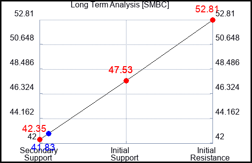 SMBC Long Term Analysis for March 5 2024